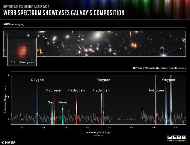 When researchers extend the light of an individual galaxy into a spectrum (pictured), they can learn about the galaxy's chemical composition, temperature, and density of ionized gas.