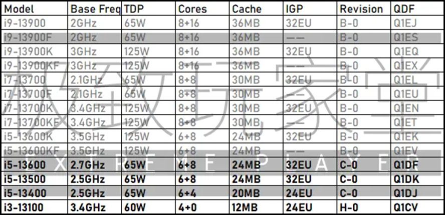 Alleged Raptor Lake desktop CPU lineup.  Electron cores always come in groups of four, since the group of electronic cores shares a cache and other resources which makes it impossible to break them into smaller groups.